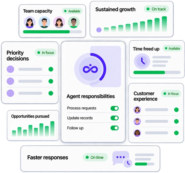 Dashboard showing team capacity, priority decisions, agent responsibilities, time saved and customer experience