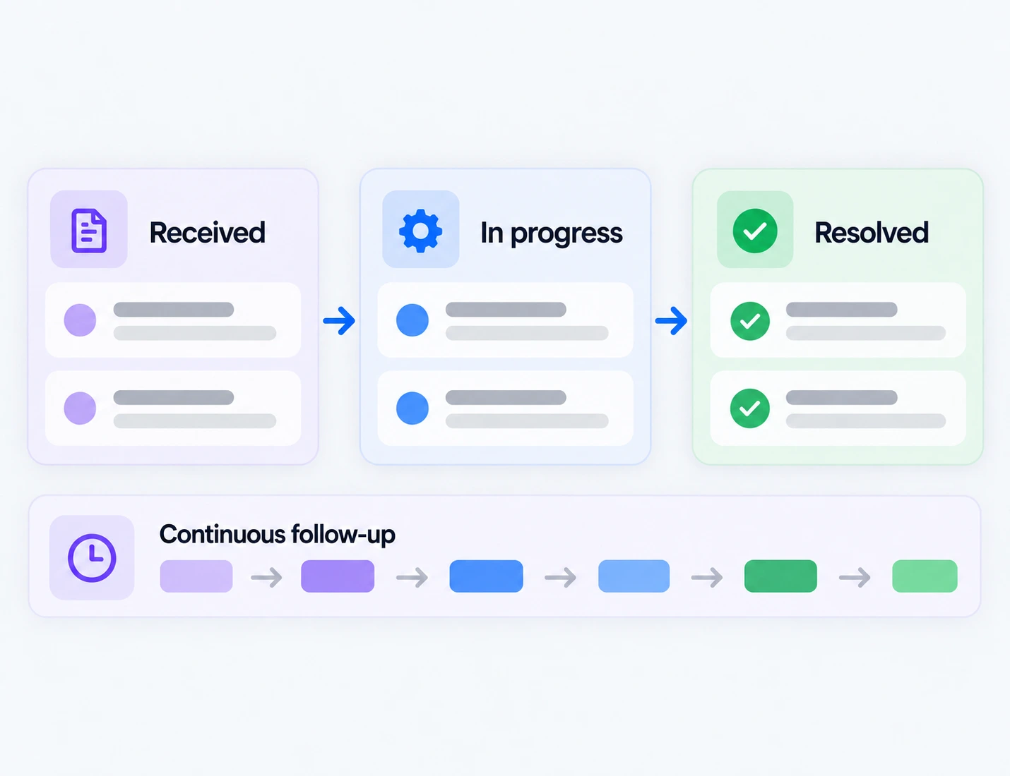 Workflow and response times supported by continuous follow-up